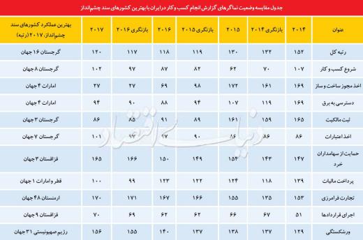 اندازه مطلق و مقایسه‌ای بعضی شاخص‌های اقتصادی فضای کسب و کار در ایران نسبت به چند کشور منطقه